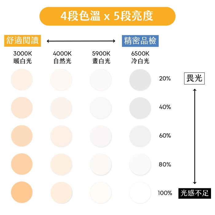 OHBIG放大鏡調光調色，4段色溫x5段亮度，從舒適閱讀到精密品檢，從畏光到光感不足皆適用